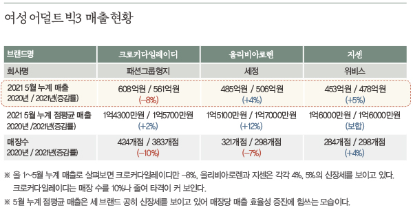 여성 어덜트 빅3 ... 크로커다일 · 올리비아로렌 · 지센<br> 온·오프 혁신 4050 뉴엔진 잡는다 2059-Image