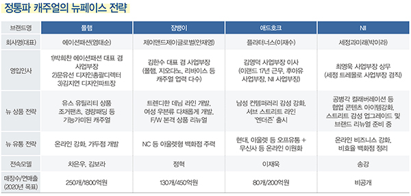 캐주얼강호 4...폴햄 잠뱅이 애드호크 NII<BR>전통파 캐주얼 2020 뉴 전략은? 3679-Image