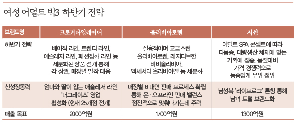여성 어덜트 빅3 ... 크로커다일 · 올리비아로렌 · 지센<br> 온·오프 혁신 4050 뉴엔진 잡는다 4027-Image