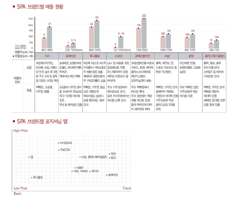 1조원 한국 SPA마켓, ‘2라운드’! 3068-Image