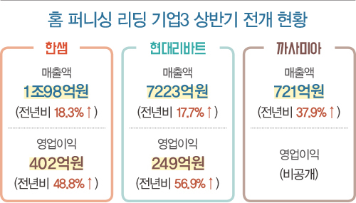 인도어 라이프 리딩 컴퍼니3!<br> 한샘 · 현대리바트 · 까사미아 ... 집콕족 잡고 훨훨 530-Image