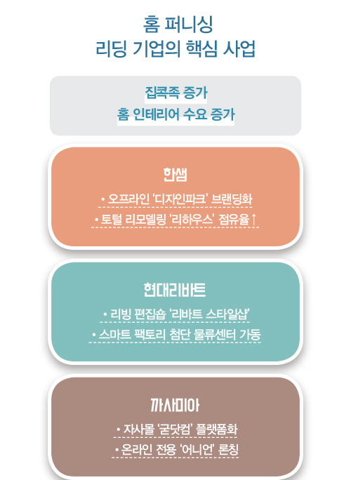 인도어 라이프 리딩 컴퍼니3!<br> 한샘 · 현대리바트 · 까사미아 ... 집콕족 잡고 훨훨 4246-Image