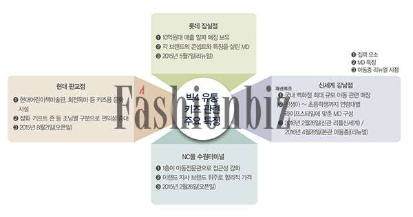리테일 빅4 ‘키즈 콘텐츠’ 화제~ 1193-Image