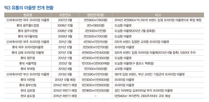 4조 아울렛 누가 차지? 빅3 올인~ 3343-Image