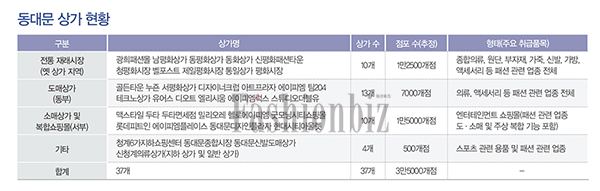 [ Retail ]<br>동대문 상권 글로벌 ‘빅뱅’ 돌입! 3883-Image