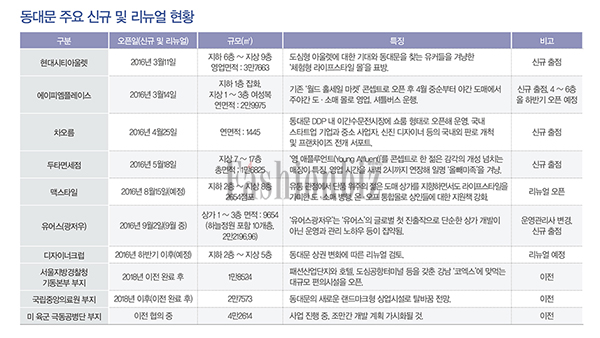 [ Retail ]<br>동대문 상권 글로벌 ‘빅뱅’ 돌입! 3960-Image