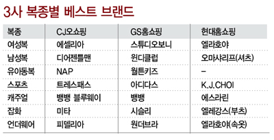 GS CJ 현대 등 3사 주도~ 11조 홈쇼핑 패션 마켓에 ‘올인’ 3563-Image