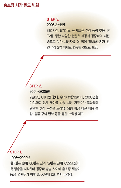 GS CJ 현대 등 3사 주도~ 11조 홈쇼핑 패션 마켓에 ‘올인’ 1489-Image