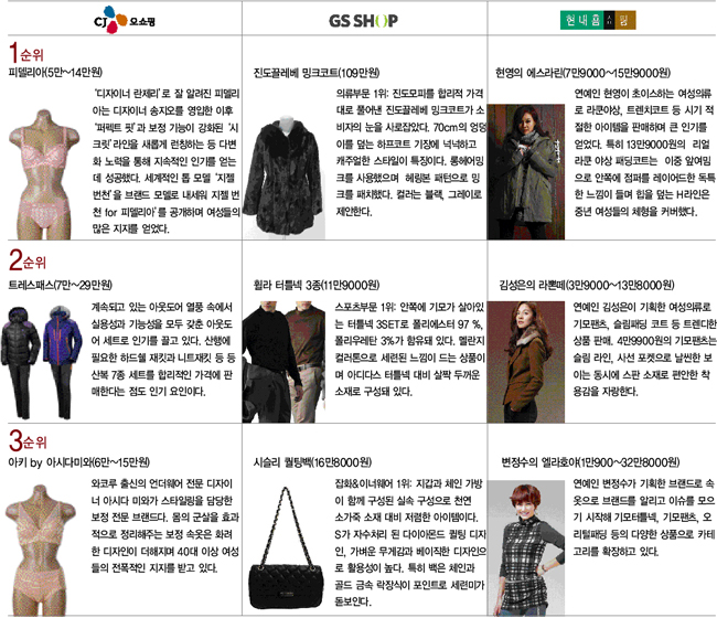 GS CJ 현대 등 3사 주도~ 11조 홈쇼핑 패션 마켓에 ‘올인’ 2546-Image
