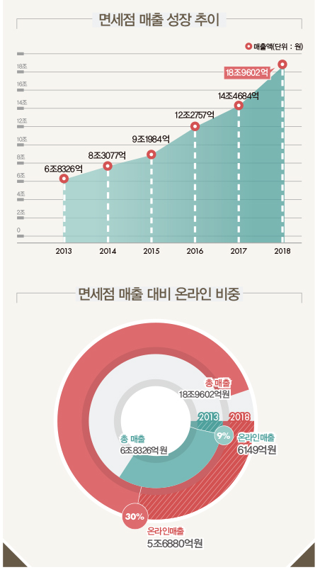 인터넷면세, 뉴 플랫폼으로 부상 1022-Image