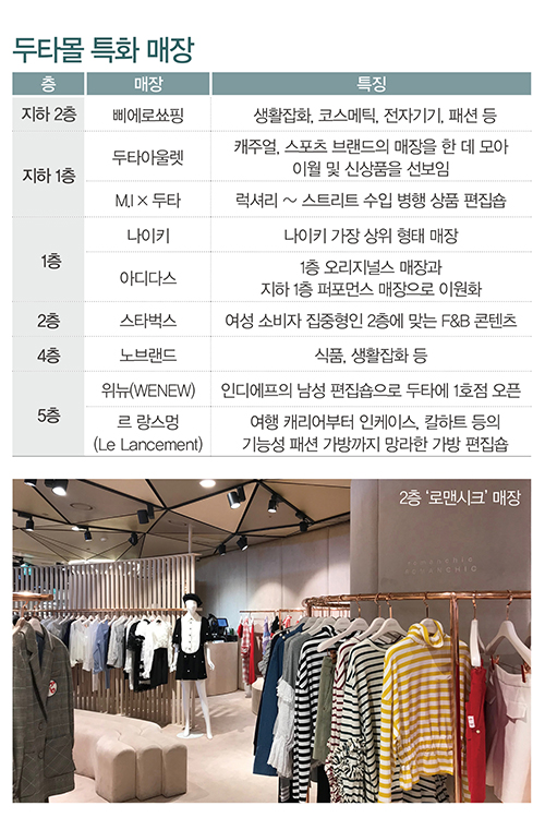 새 단장 ‘두타몰’ 1030 잡는다 1260-Image