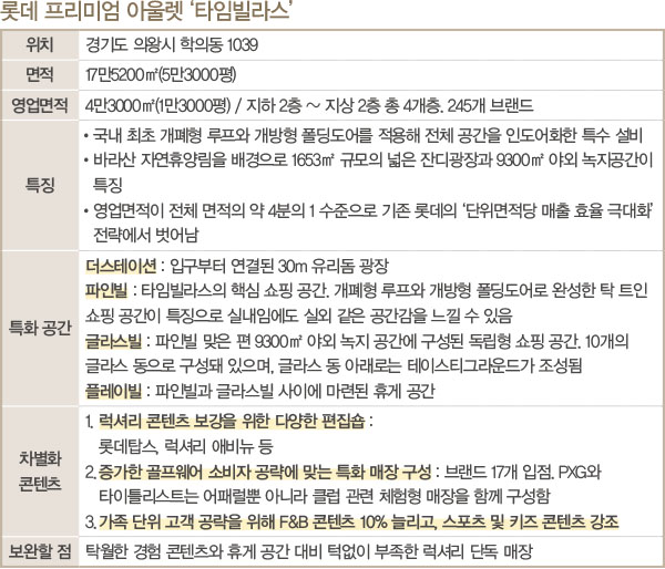 ‘롯데 타임빌라스’ 연일 화제~<BR>자연 속 휴식 공간… 의왕 프리미엄 아울렛 784-Image