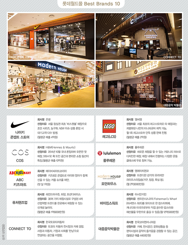 롯데월드몰, ‘콘텐츠 멜팅팟’으로! 3744-Image