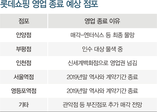 유통 공룡 ‘롯데’ 군살빼기 돌입!..인천점 등 국내 6개 점포 정리 1573-Image