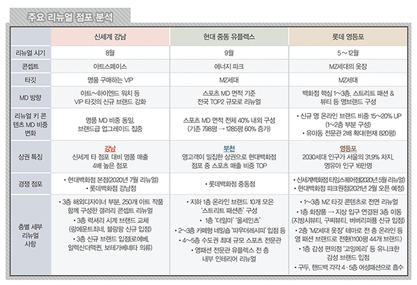 현대 중동점 · 롯데 영등포점 · 신세계 강남점<BR>빅 유통 ‘페이스오프’ 리뉴얼 열전 1811-Image