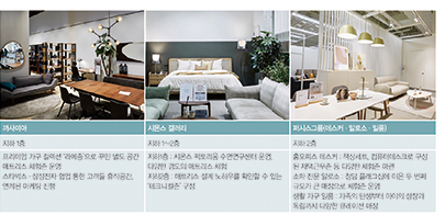 한국형 이케아...가구 ~ 가전, 리빙 전문 카테고리킬러<br>리빙파워센터, 홈퍼니싱 메카로 3464-Image