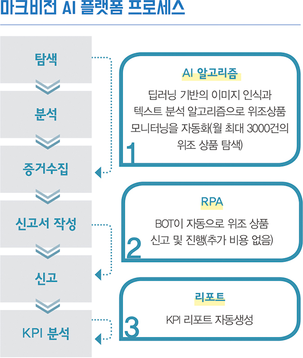 AI 짝퉁 적발 달인 ‘마크비전’! <br>아마존 등 100개몰 모니터링, 50개 브랜드와 계약 2240-Image