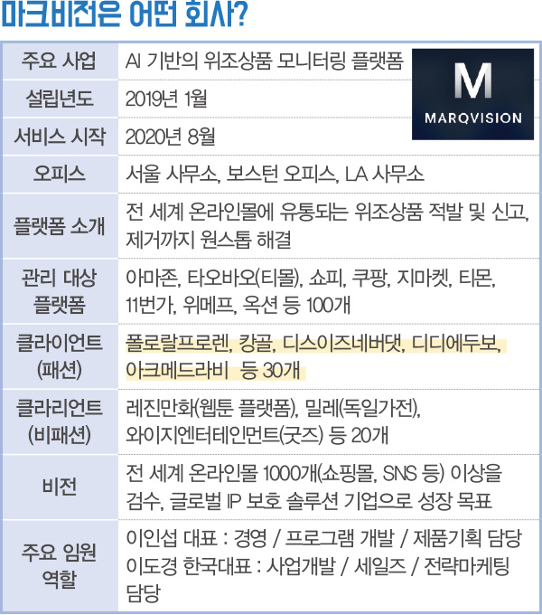 AI 짝퉁 적발 달인 ‘마크비전’! <br>아마존 등 100개몰 모니터링, 50개 브랜드와 계약 1536-Image