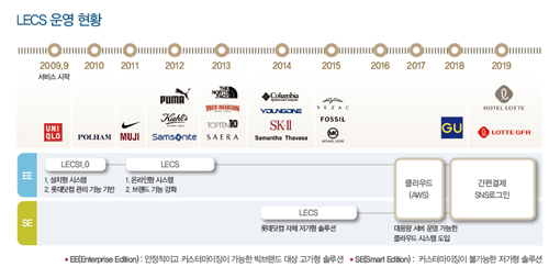 LECS*, 롯데e커머스 비밀병기로! 3987-Image