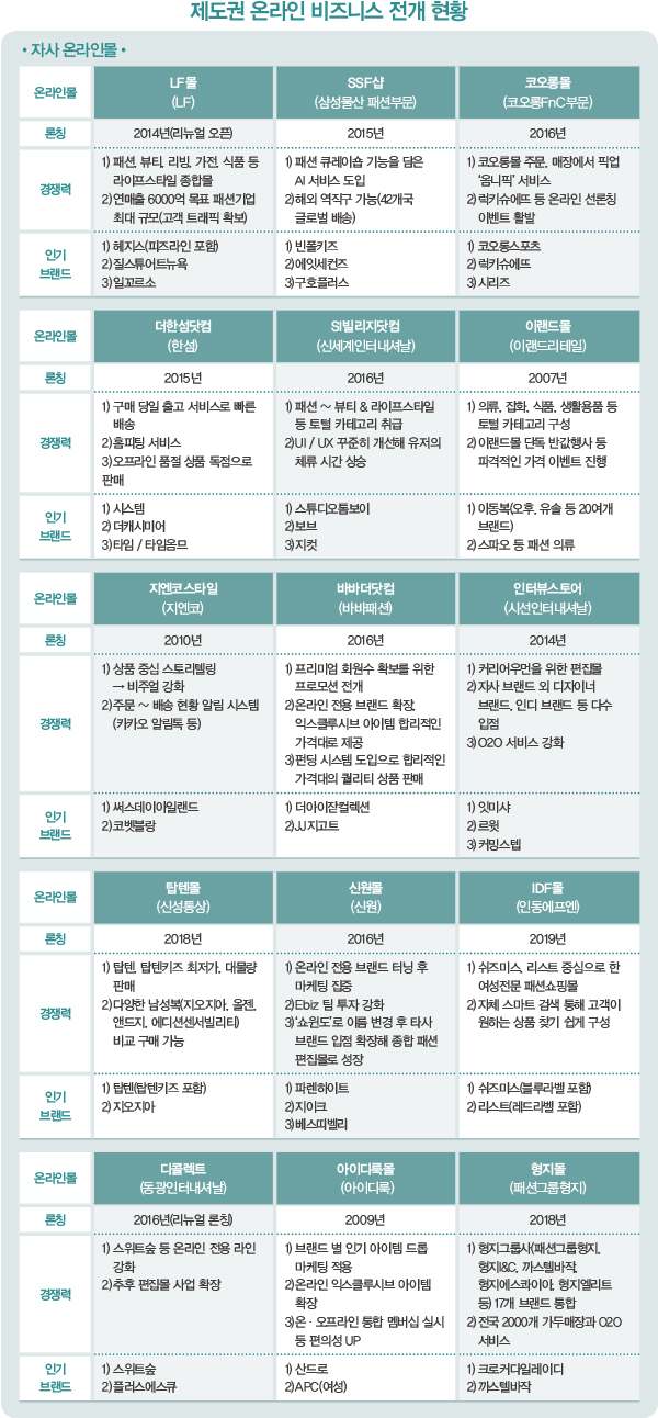 LF몰 · SSF샵… 이젠 플랫폼 경쟁! 진검 승부 돌입 8981-Image