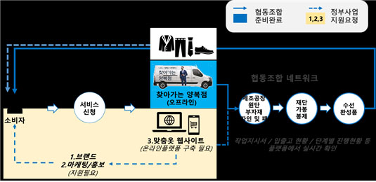 찾아가는 테일러숍 ‘종로신사’<br>  패셔놀로지협동조합, 맞춤 서비스 가동 535-Image