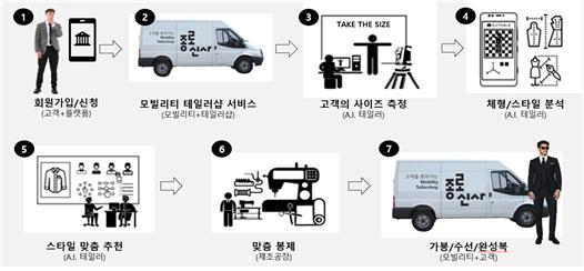 찾아가는 테일러숍 ‘종로신사’<br>  패셔놀로지협동조합, 맞춤 서비스 가동 455-Image
