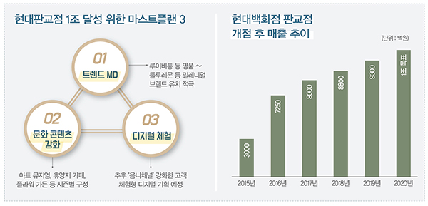 체험 · 라이프스타일 · 디지털<BR>현대백화점 판교점, 1조 맵 ‘눈앞’ 1900-Image