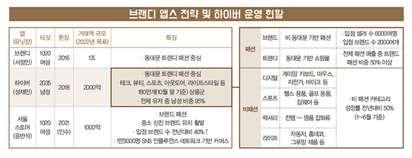 브랜디 ‘하이버’ 올해 2000억 GO<br>남자들의 쇼핑 고민 해결사 3924-Image