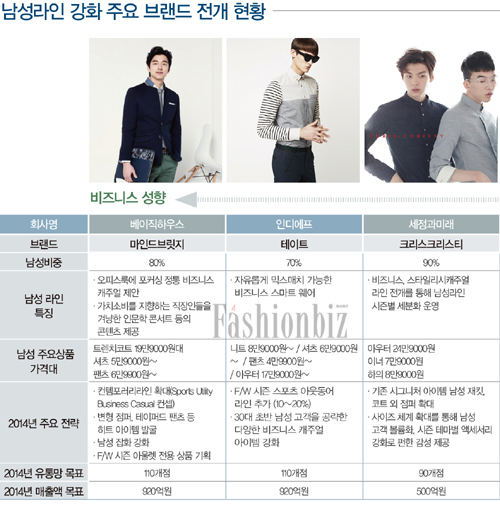 캐주얼웨어 'Mr. 영맨' 집중 공략 2043-Image