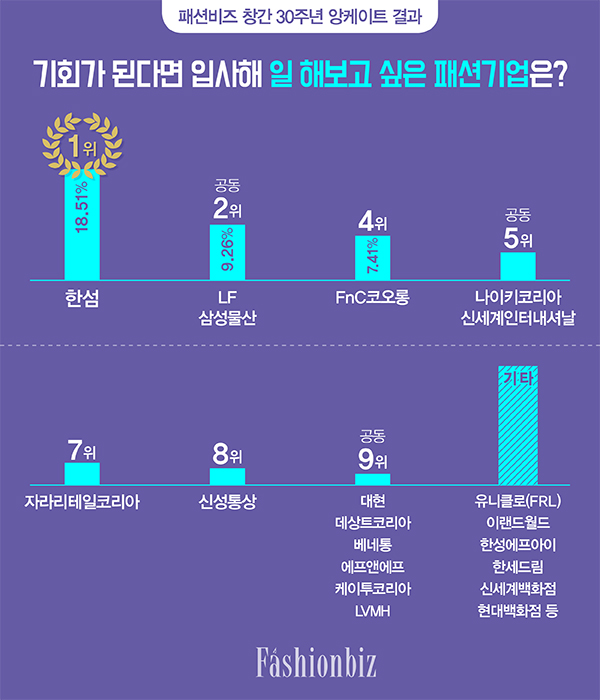 [앙케트] 입사해 일해 보고 싶은 패션기업 1위, 한섬! 3-Image