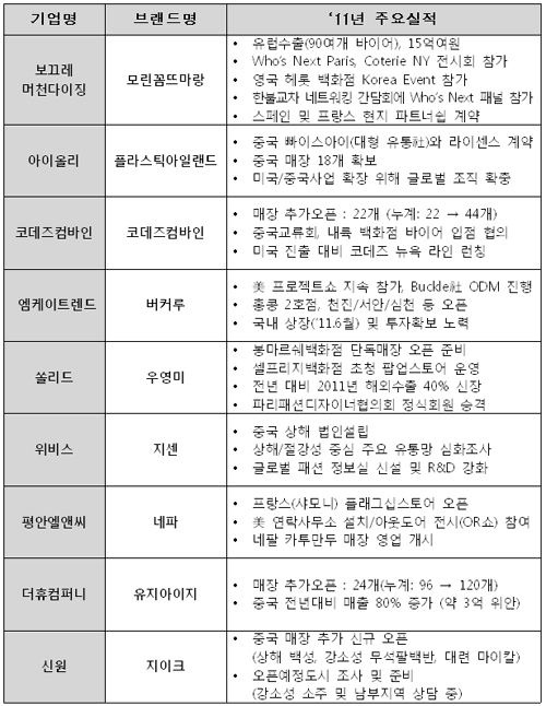 9개브랜드, 지경부가 키운다! 885-Image