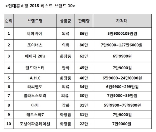 현대홈, 2018 베스트 브랜드 10 선정… 1위에 제이바이 526-Image