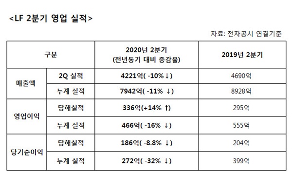 LF, 2Q 매출 4221억∙영업익 336억 '비교적 선방' 855-Image