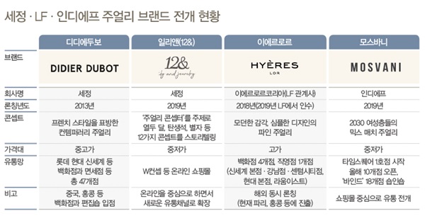 [월요기획] 세정∙LF∙인디에프...뉴 캐시카우 '주얼리' 키운다 2632-Image