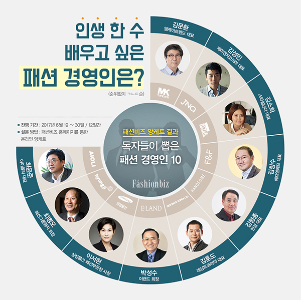 [앙케트] 가장 만나보고 싶은 패션 경영인 BEST 10은? 3-Image