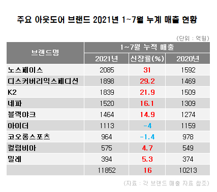 아웃도어 시장, 1~7월 누적매출 평균 16% 신장 3-Image