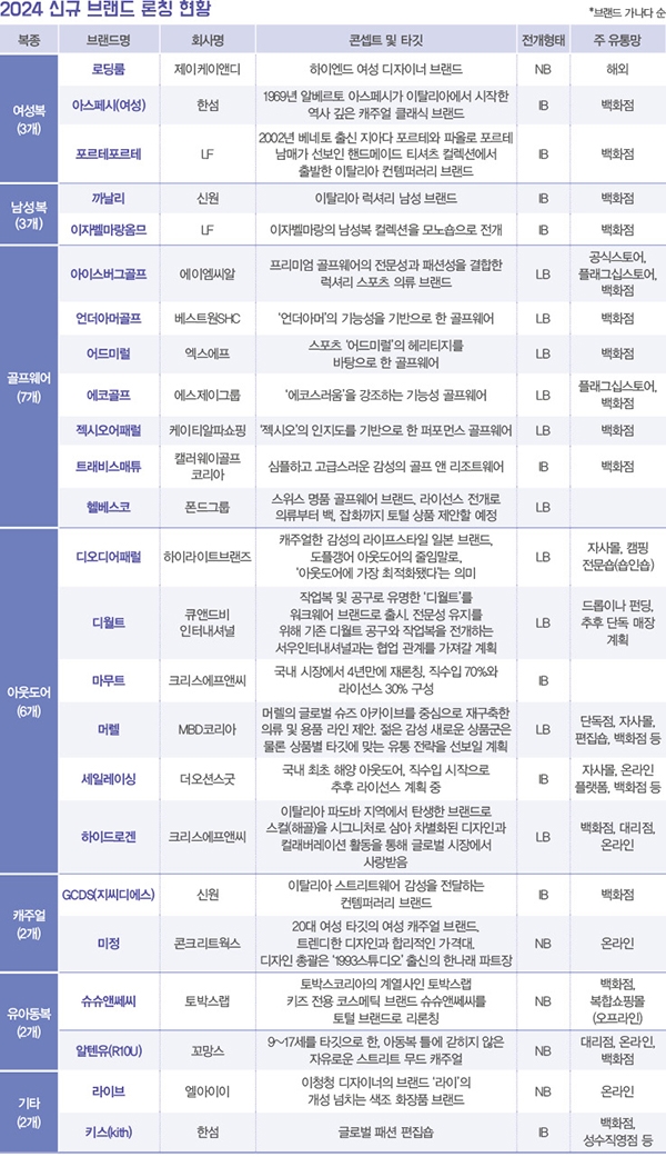 2024 S/S 신규 '가뭄'... 23개 브랜드 론칭 875-Image