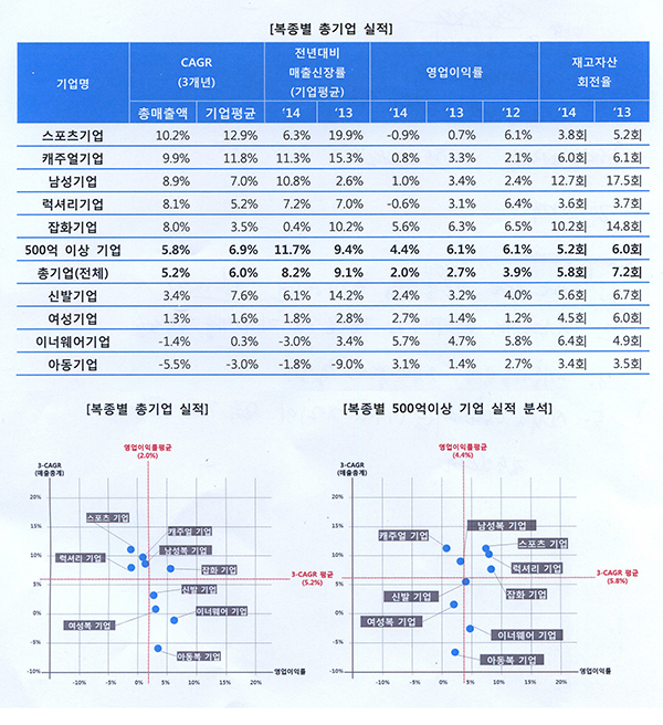 2015 패션마켓 규모, 45조4000억 786-Image