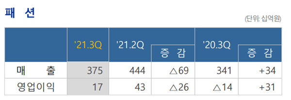 삼성물산패션, 3Q 영업익 170억.. 전년비 221%↑ 893-Image