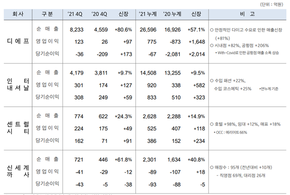 신세계, 2021년 영업익 5173억 '최대 실적' 달성 1422-Image