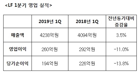 LF, 1분기 영업이익 260억 ... 전년대비 11% 감소 658-Image