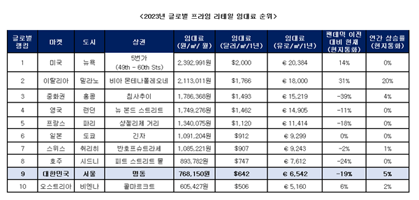살아난 명동, 월 임대료는 1㎡당 76만 '세계 9위' 3-Image
