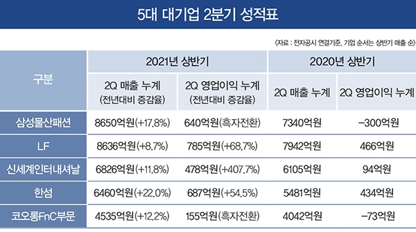 패션 5대 대기업, 상반기 매출•영업이익 성적표는? 555-Image