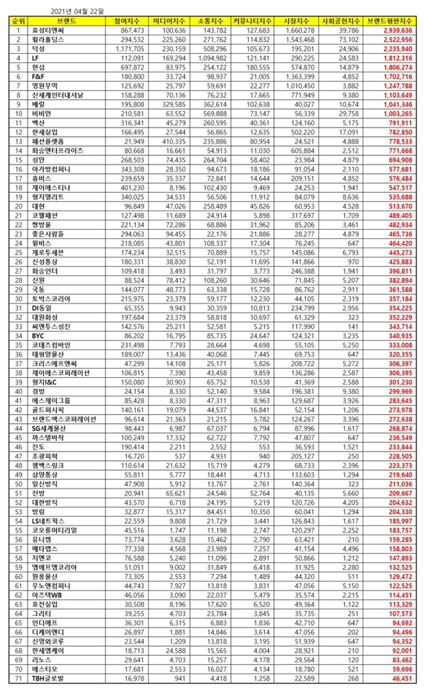 효성·휠라·덕성 등 친환경·신사업 이슈로 평가 급등? 3147-Image
