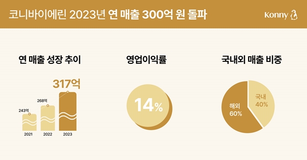 7년 연속 흑자 '코니바이에린' 매출 300억 돌파 1238-Image