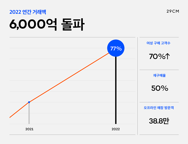 29CM, 여성복 & 잡화 견인 지난해 6000억 돌파 3-Image