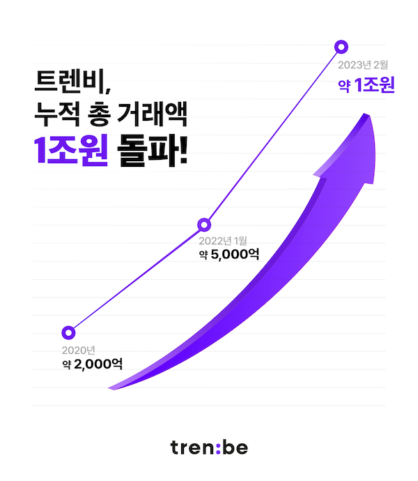 명품 플랫폼 트렌비, 누적 거래액 1조 돌파 270-Image