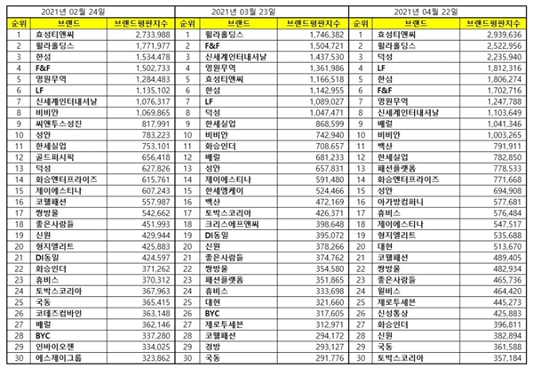 효성·휠라·덕성 등 친환경·신사업 이슈로 평가 급등? 2122-Image