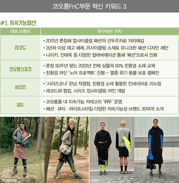 [월요기획]달려라! 코오롱FnC, 3가지 혁신 기회로 1196-Image