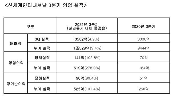 신세계Int'l, 3Q 영업이익 141억... 전년비 2배 신장 806-Image